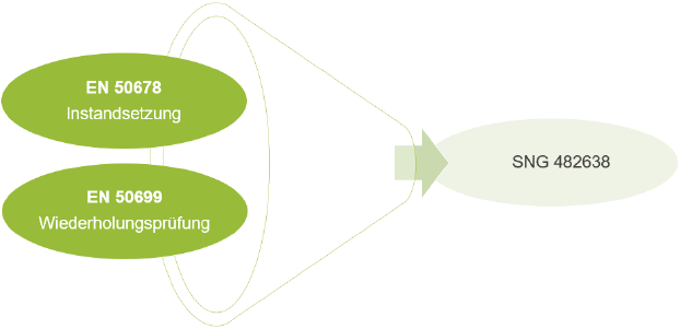 Instandsetzung & Wiederholungsprüfung ist in SNG 482638 enthalten Instandsetzung & Wiederholungsprüfung ist in SNG 482638 enthalten